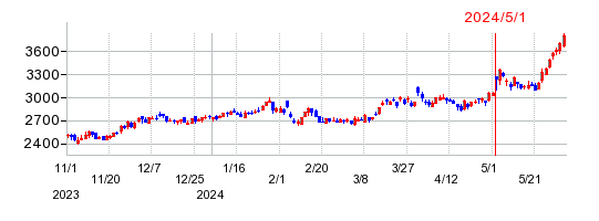 松風の株価チャート